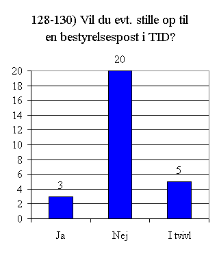 Svar på spørgsmål 128 - 130.