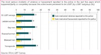 EU LGBT survey. European Union lesbian, gay, bisexual and transgender survey. 31. maj 2013. De første resultater.