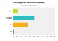 Hvor meget ved du om transkønnede?