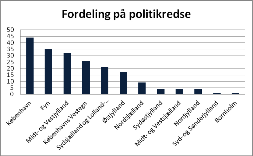 Fordeling på politikredse.