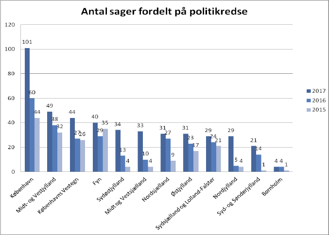 Fordeling af hadforbrydelser på politikredse