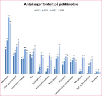 Registrerede hadforbrydelser fordelt på politikredse