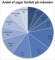 Hadforbrydelser fordelt på måneder