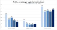 Voldssager opgjort på motivkategorier