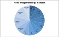 Hadforbrydelser i 2019 fordelt på måneder