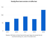 Stadig flere børn ønsker at skifte køn