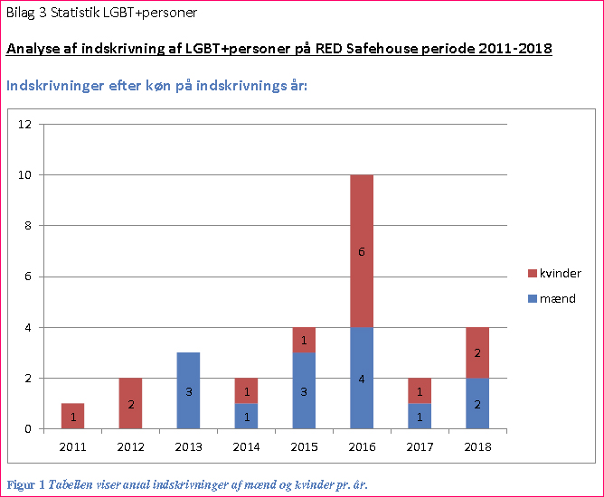 Figur 1 Tabellen viser antal indskrivninger af mænd og kvinder pr. år.