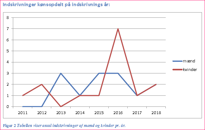 Figur 2 Tabellen viser antal indskrivninger af mænd og kvinder pr. år.