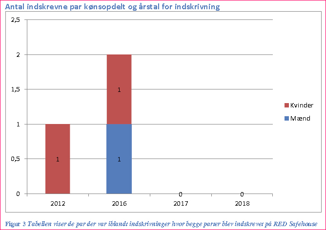 Figur 3 Tabellen viser de par der var iblandt indskrivninger hvor begge parter blev indskrevet på RED Safehouse.