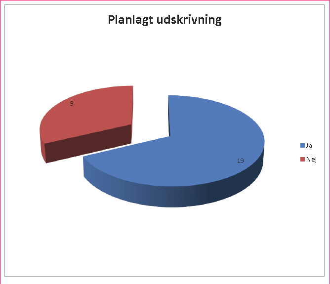 Figur 6 Figuren viser hvor mange udskrivninger var planlagte.