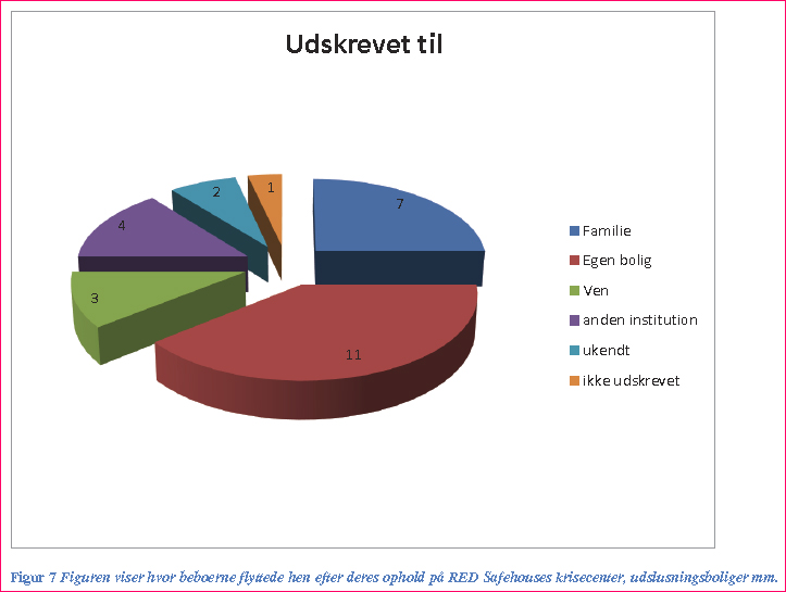 Figur 7 Figuren viser hvor beboerne flyttede hen efter deres ophold på RED Safehouses krisecenter, udslusningsboliger mm.