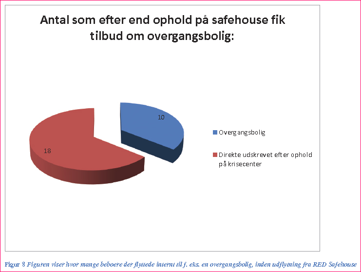 Figur 8 Figuren viser hvor mange beboere der flyttede internt til f. eks. en overgangsbolig, inden udflytning fra RED Safehouse.